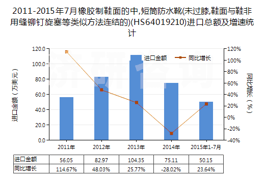 2011-2015年7月橡膠制鞋面的中,短筒防水靴(未過膝,鞋面與鞋非用縫鉚釘旋塞等類似方法連結(jié)的)(HS64019210)進(jìn)口總額及增速統(tǒng)計(jì)
